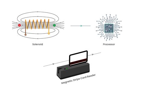 nfc is a method used to read magnetic strips|Comp 5 Flashcards .